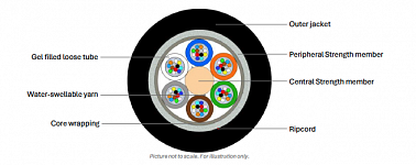 Universal glass yarn armoured Multitube Cable 12F (NC)
